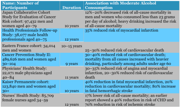 Studies Show Alcohol is Good For Heart