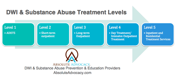 DWI Substance Abuse Treatment Absolute Advocacy