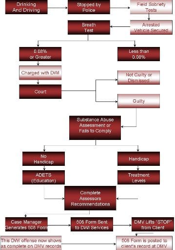 NC DWI Process Flow Chart