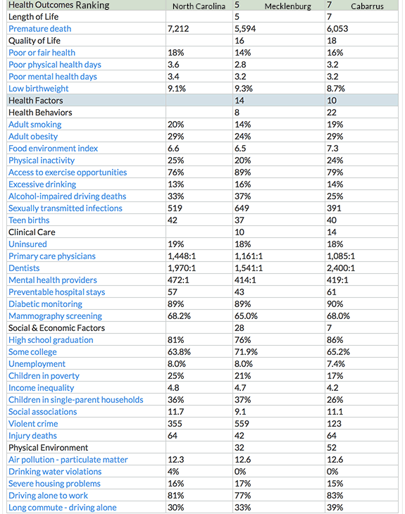 Mecklenburg & Cabarrus County Comparisons provided by County Health Rankings & Roadmaps