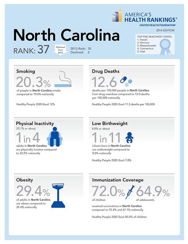 NorthCarolina-Health-Infographic-2014