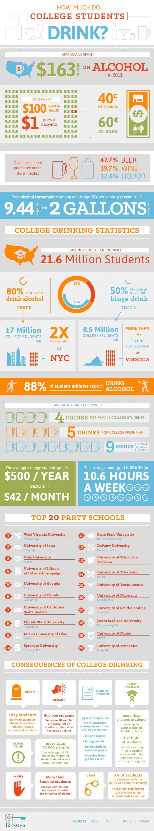 How Much Are College Students Drinking? [Infographic]